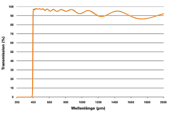 Langpassfilterkurve