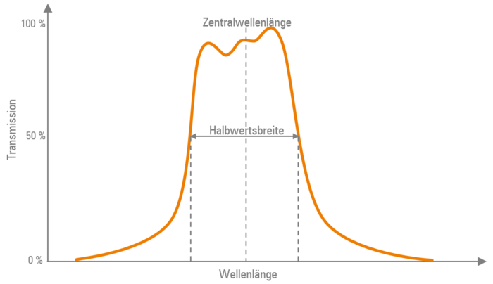 Parameter eines Bandpassfilters