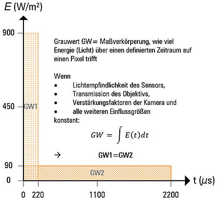 Diagramm zur Grauwertberechnung