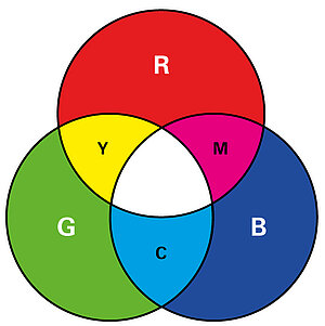 Additive Farbmischung