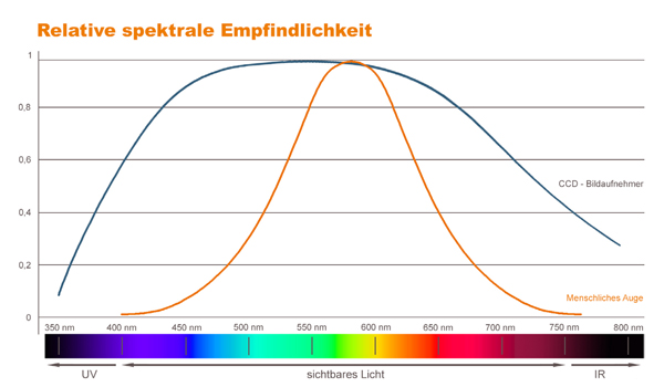 Spektrale Empfindlichkeit